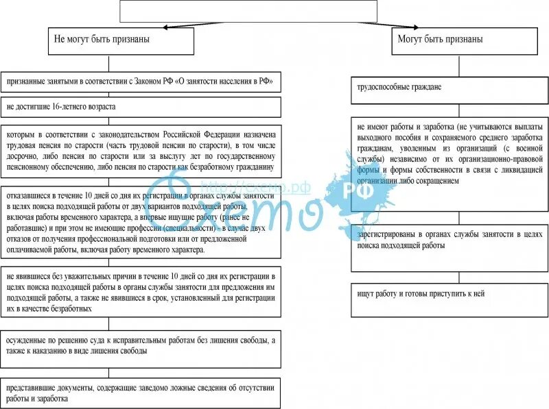 Граждане не признающие рф. Условия признания граждан безработными схема. Порядок и условия признания гражданина безработным схема. Схема аонядок порядок признания граждан безработными.