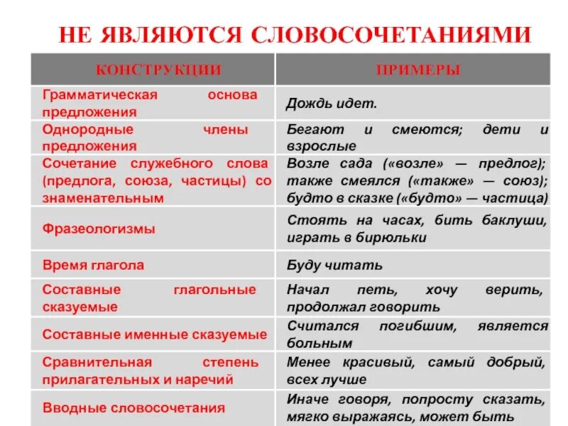 Что не является словосочетанием. Не является словосочетанием примеры. Какие сочетания слов не являются словосочетаниями. Словосочетание что не является словосочетанием