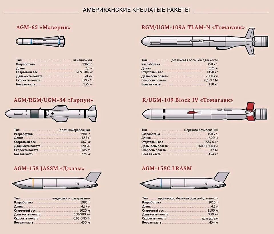 Атакмс характеристики дальность стрельбы. Крылатая ракета AGM 86 чертеж. ТТХ крылатых ракет. Калибр Крылатая ракета 3м-54э. AGM-158 JASSM ракета Компоновочная схема.