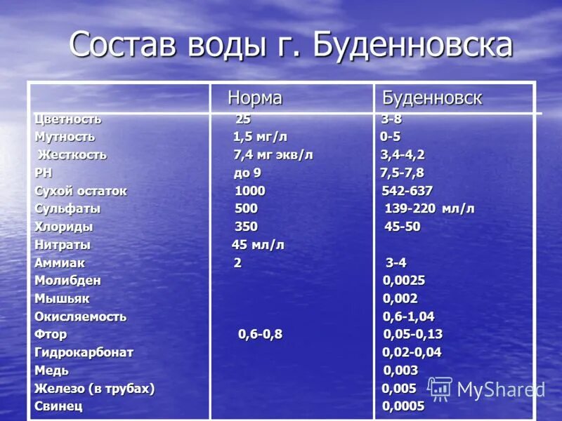 Наличие и состав воды