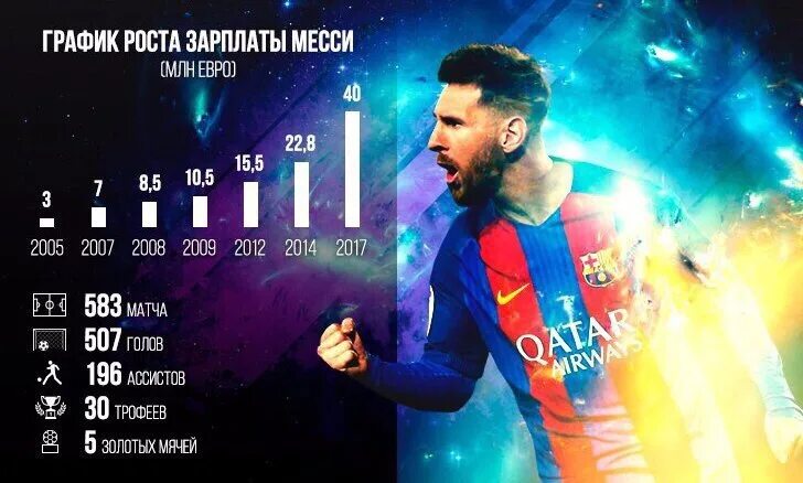 Сколько зарабатывает месси. Зарплата месси в рублях. Сколько получает месси. Сколько получает месси. Месси и роналду 2021.