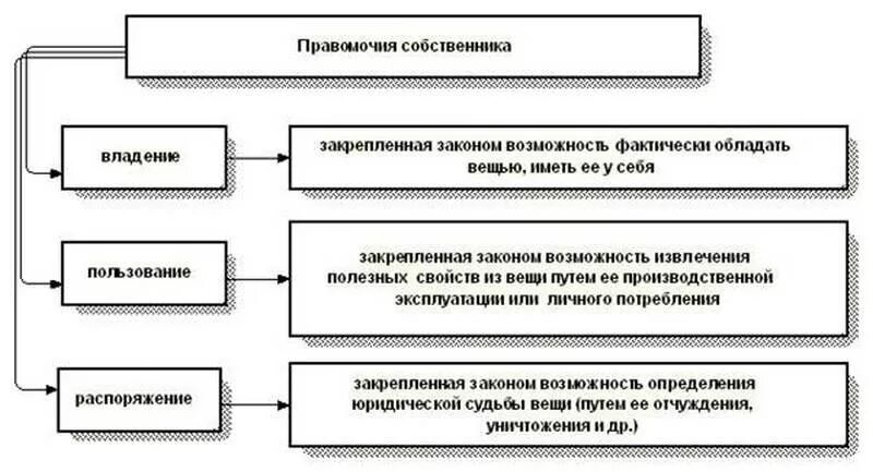 Правомочия собственника схема. Правомочия пользователей жилыми помещениями схема.