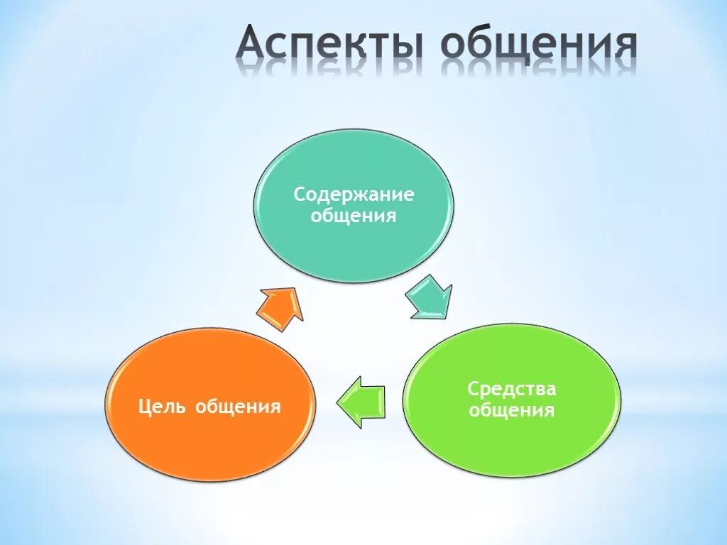 Содержание и средства коммуникации. Аспекты общения. аспекты общения в психологии. аспекты коммуникации. аспекты в общении цель содержание.