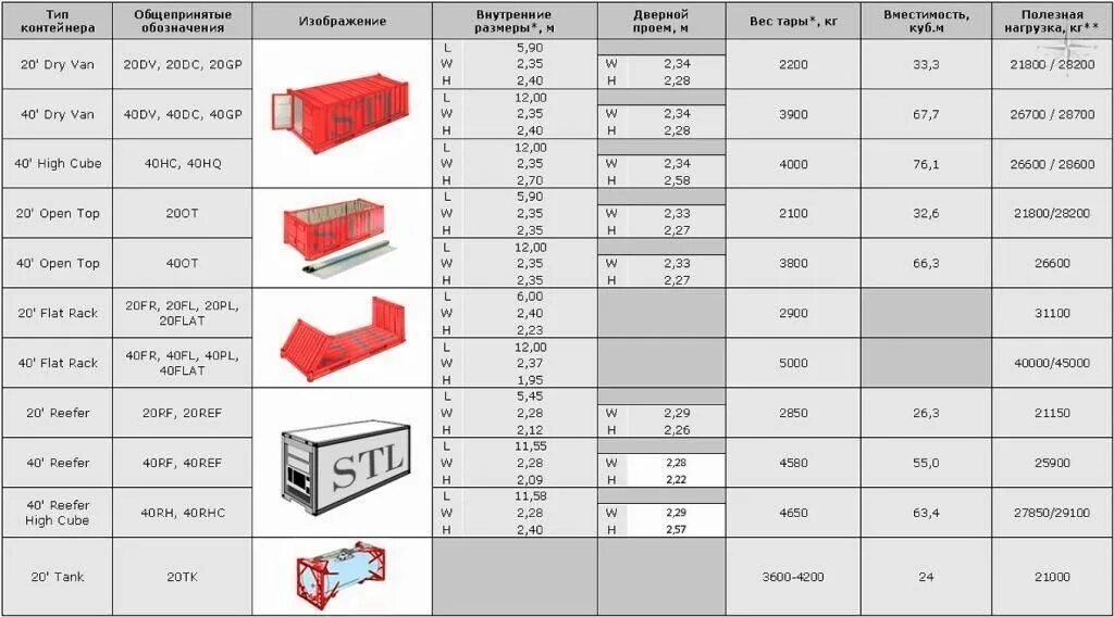 40 Футовый контейнер габариты внешние. Контейнер 20gp габариты. 40 Hq морской контейнер габариты. 20фт контейнер габариты внутренний. Контейнеры максимальный вес