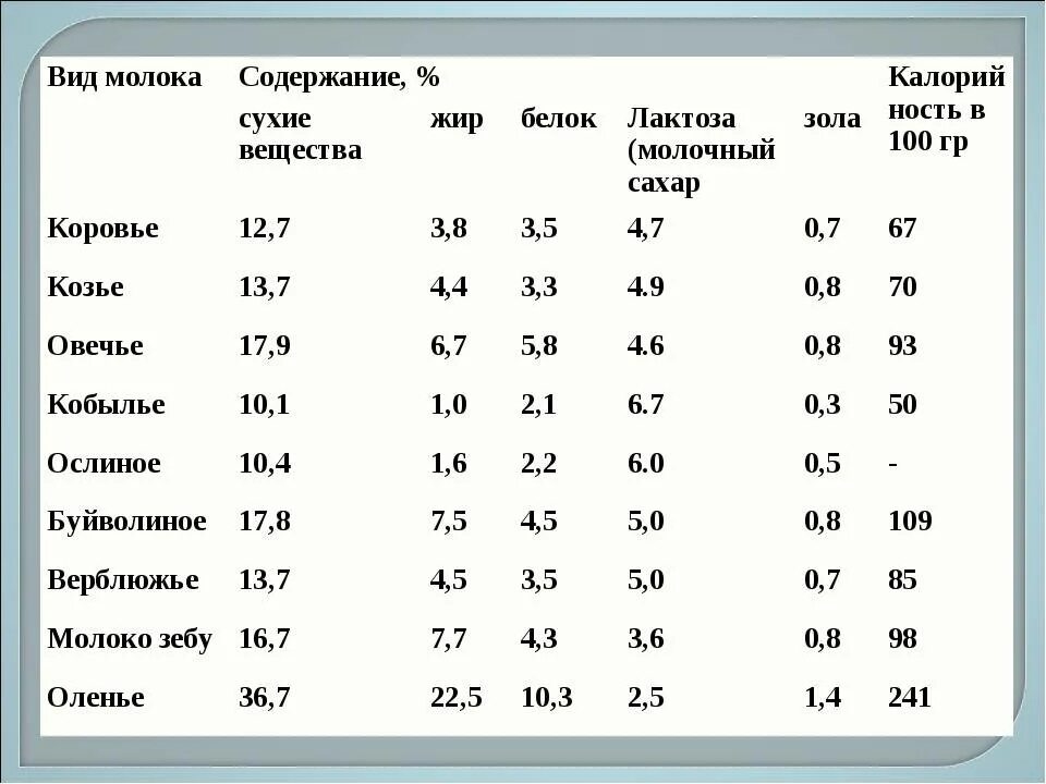 Какие вещества содержатся в молоке формула. Энергетическая ценность коровьего молока жирностью 2,5%. Содержание белка в молоке. Содержание белков в молоке. Содержание белка в молоке разных животных.