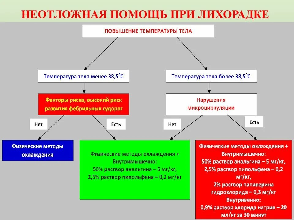 Первое помощь при температуре детей