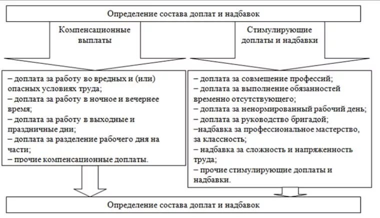 Компенсационные выплаты и стимулирующие выплаты. Положение о стимулирующих выплатах. Отпуск это компенсационная выплата или стимулирующая. Компенсация отпуска это компенсационная выплата или стимулирующая. Стимулирующие и компенсационные выплаты.