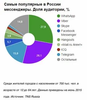 Телеграм самое популярное
