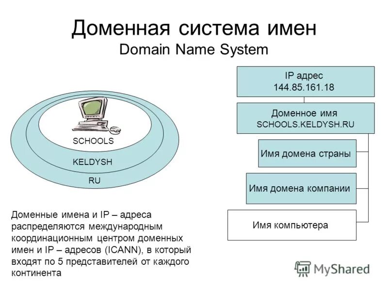 Проанализируйте следующие доменные имена school. Доменная система адресации. DNS система доменных имен. Доменная система имен схема.