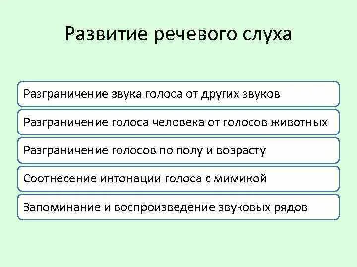 Компоненты речевой слух. Развитие речевого слуха. Развитие речевого слуха это задача. Развитие речевого слуха это задача какого раздела. Речевой слух это в логопедии.