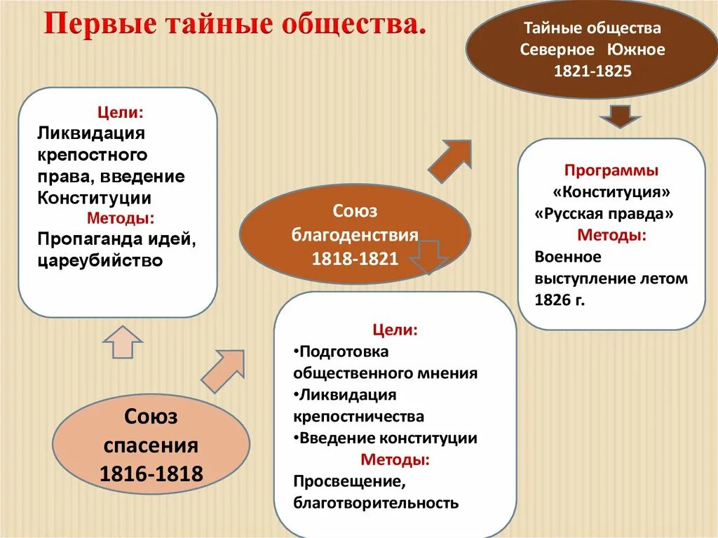 Союз благоденствия 1816-1818. Тайные организации: Союз спасения, Союз благоденствия. Союз спасения 1816-1818 участники. Первые тайные организации Союз спасения Союз благоденствия. Тайные общества первой четверти 19 века