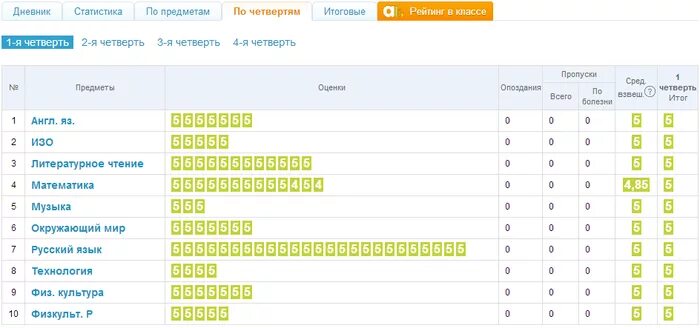 Электронный дневник нефтегорск школа. Дневник ру оценки. Хорошие оценки в дневнике ру. Оценки в электронном дневнике. Отличные оценки в электронном дневнике.