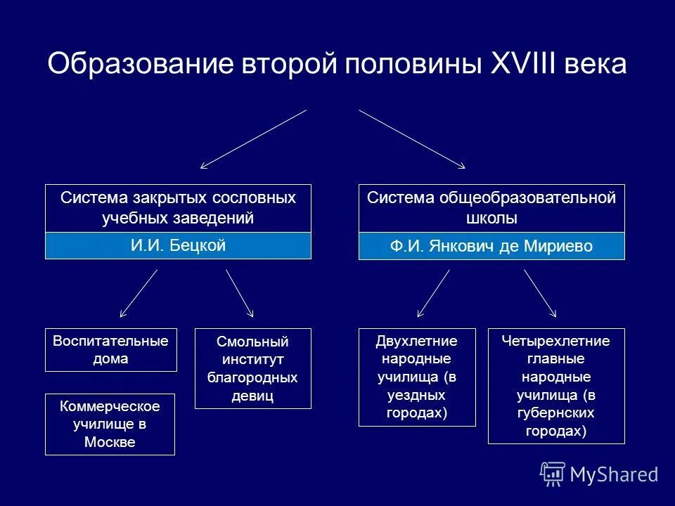 Сословный характер образования в 18 веке