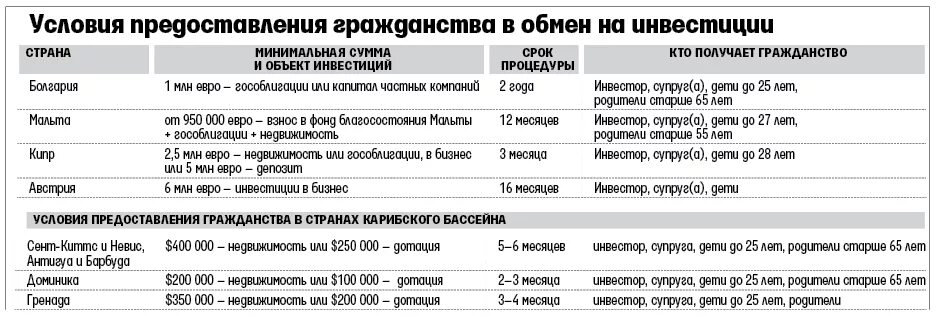 Сумма на счет для получения ВНЖ. Сколько денег на счету должно быть при подаче на ВНЖ. Гражданство через инвестиции страны. Через сколько получает гражданство рф