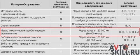 Когда менять передачи
