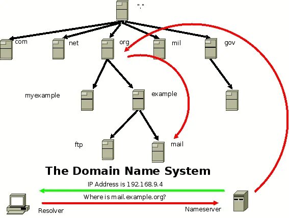 Server dns names. Domain name server. dns адрес. днс схема сети. dns ip адресации.