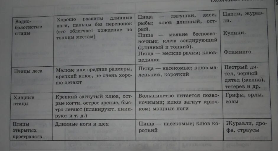 Многообразие птиц таблица. Экологические группы птиц таблица. Особенности строения птиц таблица. Таблица экологические группы птиц 7 кл биология. Многообразие птиц таблица 7 класс биология отряды птиц.