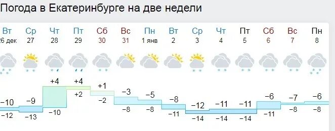 Погода в екатеринбурге сегодня по часам подробно