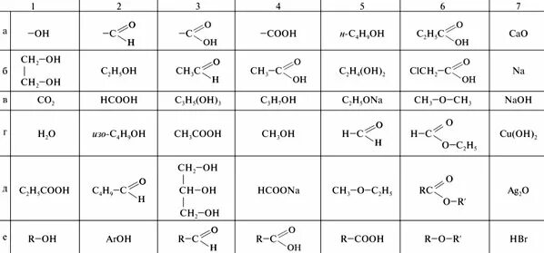 Кислородсодержащие вещества химия 10 класс. Кислородсодержащие органические соединения формулы. Кислородсодержащие органические соединения таблица. Формулы кислородсодержащих органических веществ. Свойства кислородсодержащих соединений таблица.