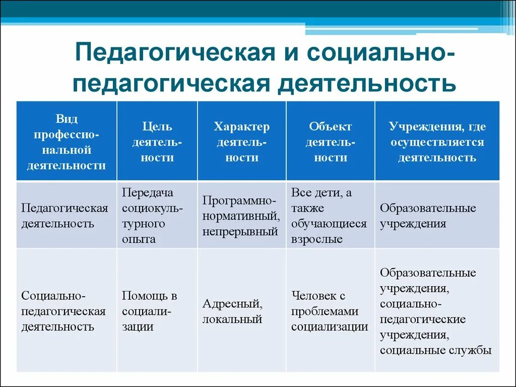 Понятие "с:социально-педагогической деятельности". Социально-педагогическая деятельность. Виды социально-педагогической работы. Основные направления работы социально-педагогической деятельности:. Педагогические формы социальной работы