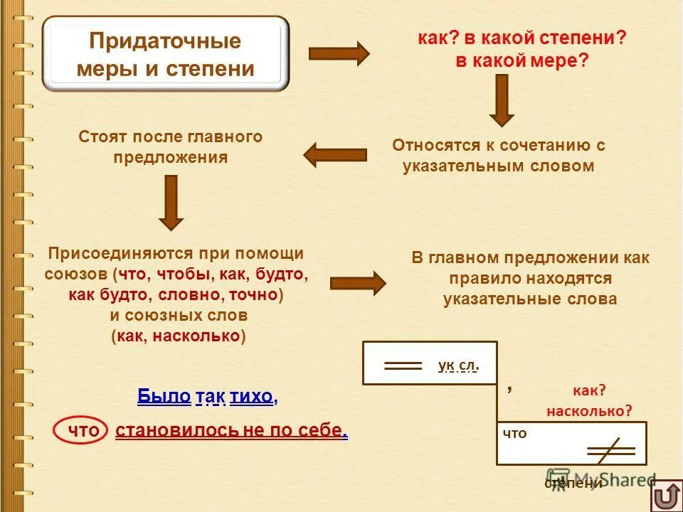 Обстоятельственное придаточное меры и степени. Придаточное меры и степени Союзы. Предложения СПП С придаточным меры и степени. СПП С придаточными образа меры и степени. Насколько главное