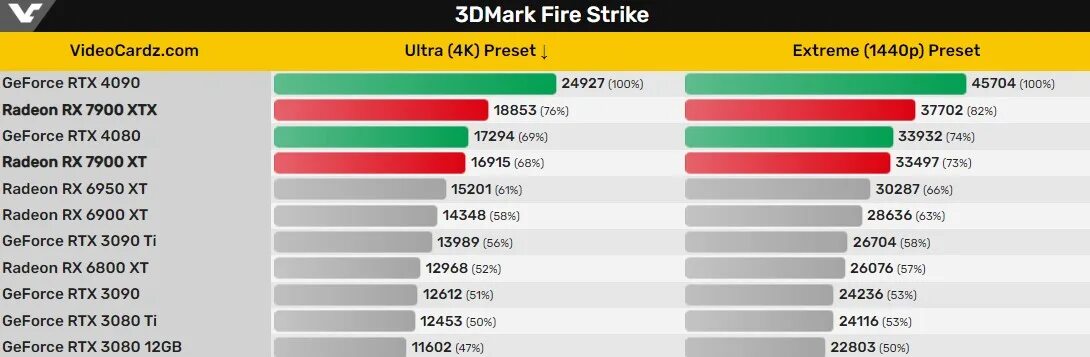 Радеон 7900 ХТ. RX 7900 XTX. RX 7900 XTX vs RTX 4090. Radeon 7900xt. Rtx 4080 сравнение