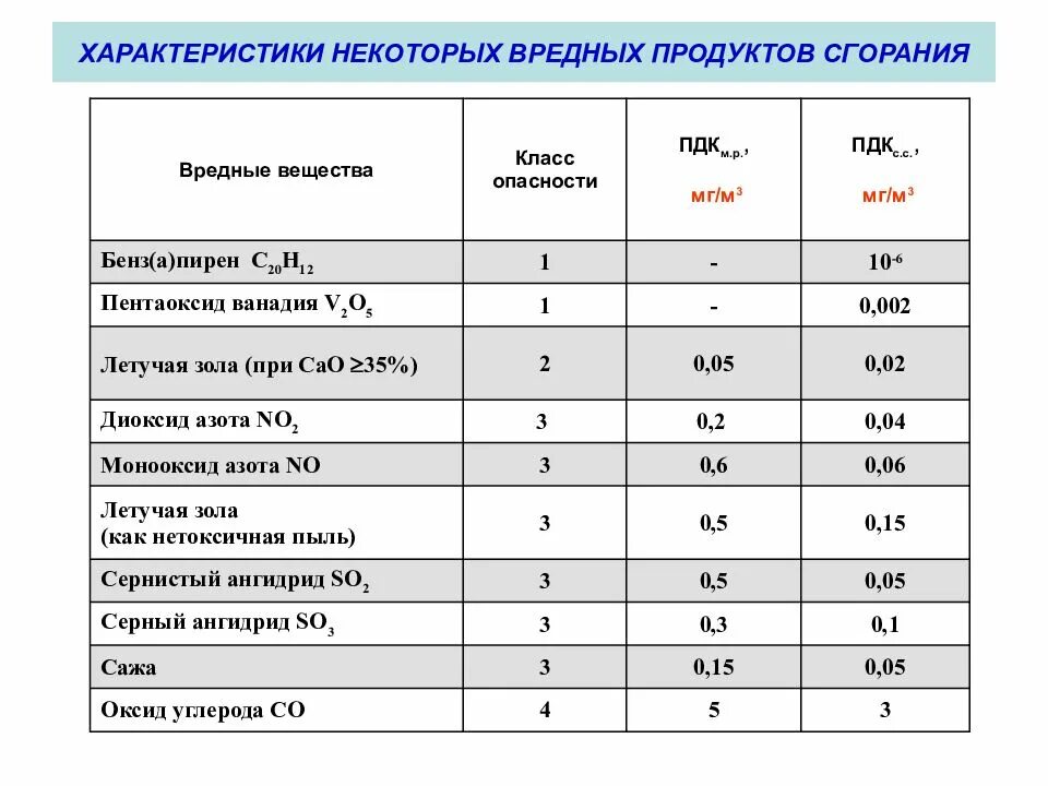 Количество допустимых вредных веществ