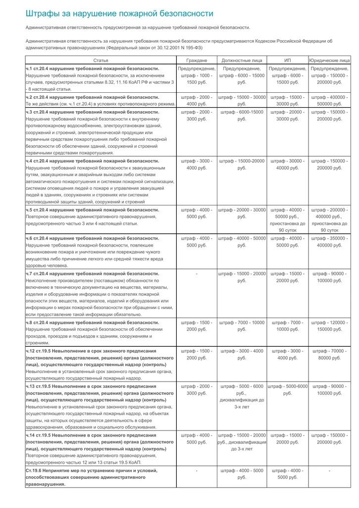 Штрафы за нарушение пожарной безопасности 2022 таблица. Таблица штрафов по пожарной безопасности 2022. Ответственность за нарушение пожарной безопасности таблица. Административные штрафы за нарушение пожарной безопасности.