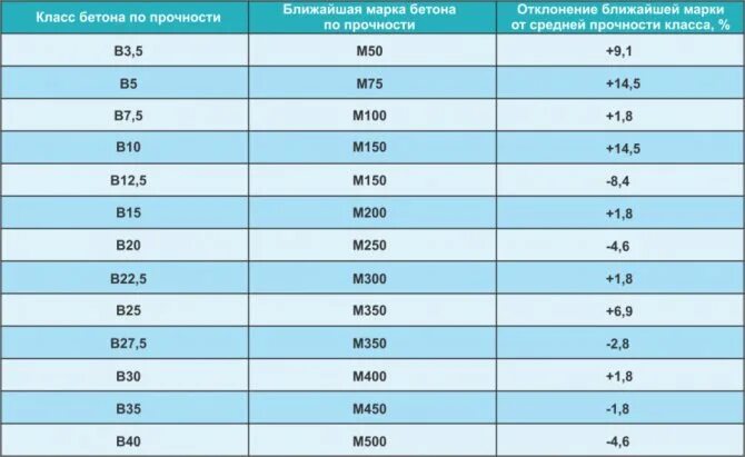 Марка бетона м 300. Марка бетона м300 прочность. Бетон марки 300. Марка м300 класс бетона пропорции.