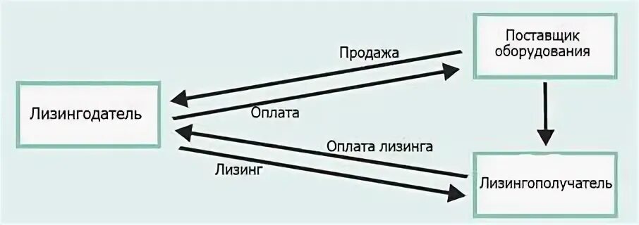 Эволюция автолизинга