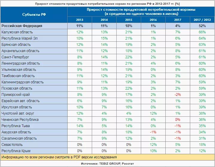 Таблица стоимости продуктов. Потребительская корзина по годам. Анализ стоимости продуктовой корзины. Потребительская корзина сравнение по годам.