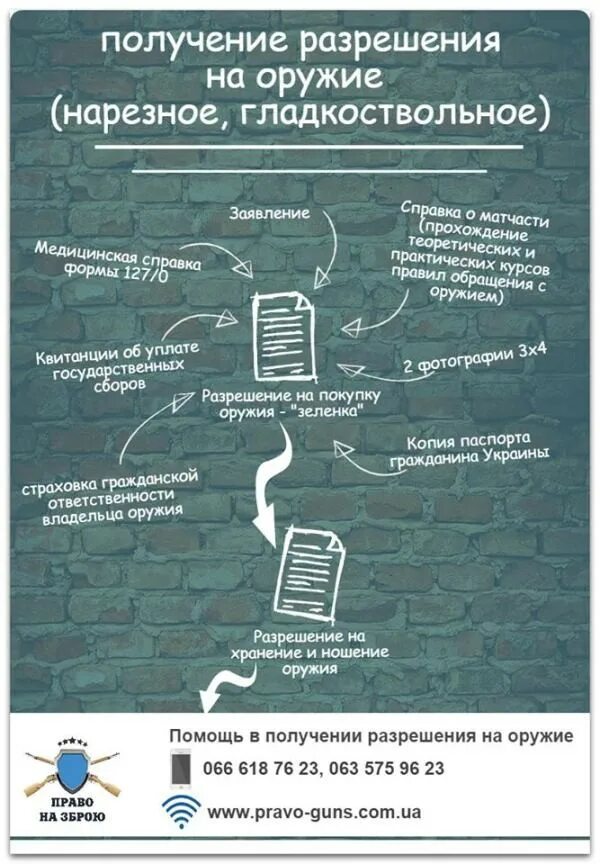 Что нужно для получения охотничьего. Получение разрешения на оружие. Получение разрешения на оружие гладкоствольное. Схема получения лицензии на оружие. Порядок разрешения оружия.