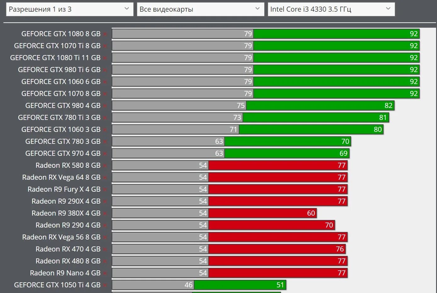 Gtx и radeon сравнение. Видеокарты 30 линейка вид. Видеокарты линейки NVIDIA GTX. Линейка видеокарт GEFORCE по мощности 2022. GEFORCE GTX таблица видеокарт.