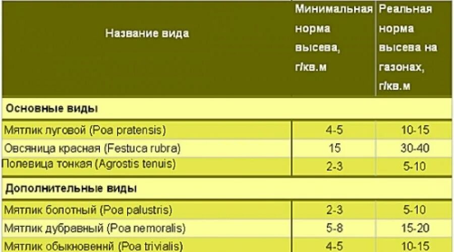 Сколько надо семян на 1 сотку. Расход семян газонной травы на м2. Расход семян газонной травы на 1 м2. Газонная трава семена расход на м2. Норма высева спортивного газона.