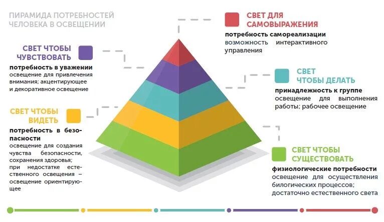 Пирамида потребностей человека. Потребности современного человека. Современные пирамиды. Пирамида энергетических потребностей. Модель потребностей грейвса