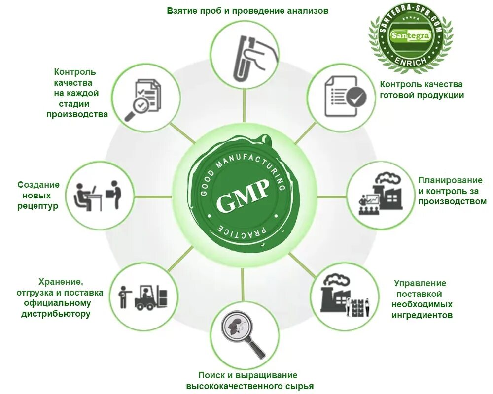 Стандарты GMP В фармацевтической промышленности. Система контроля GMP. БАДЫ со стандартом GMP. Надлежащая производственная практика GMP лекарственных препаратов.