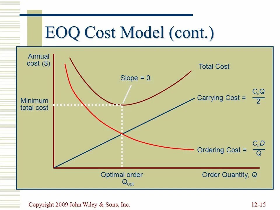 Ordering quantity. Модель EOQ – economic order Quantity. Модель EOQ. Модель economic ordering Quantity. Cost модель.