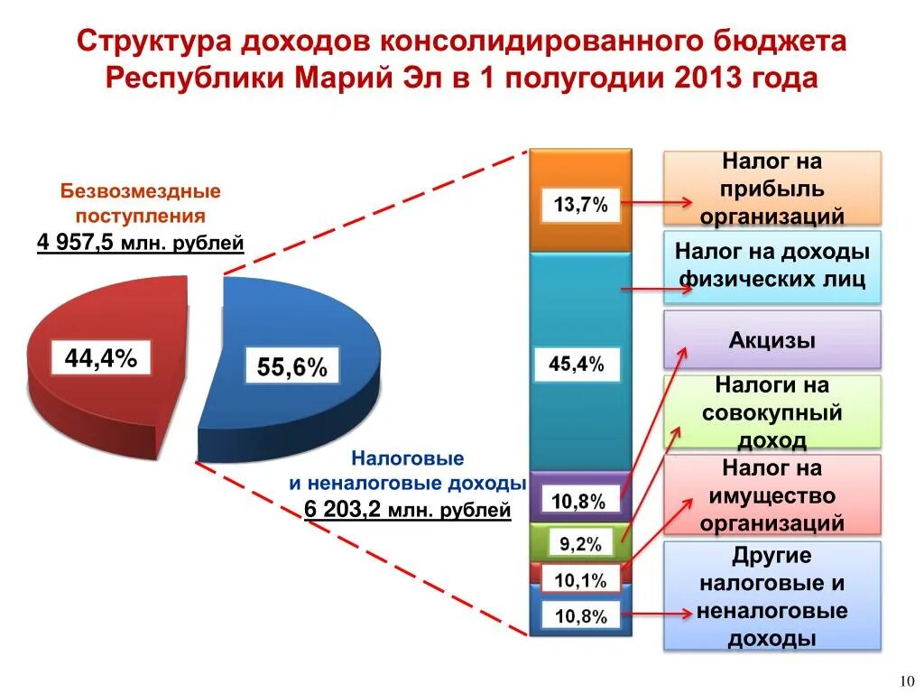 Свод консолидированного бюджета. Структура консолидированного бюджета Республики. Бюджет Республики Марий Эл. Доходы консолидированного бюджета. Структура и состав консолидированного бюджета.