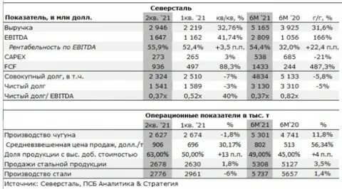 Северсталь анализ