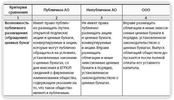 Таблица ооо ао. Разница ОАО И ЗАО. ООО ОАО ЗАО что это. ООО отличие. Различия ООО И ОАО.