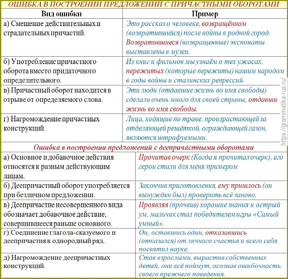 Примеры грамматических ошибок в русском языке с примерами таблица. Типы ошибок в русском языке речи. Типы грамматических ошибок в предложениях. Типы ошибок в русском языке лексические грамматические.