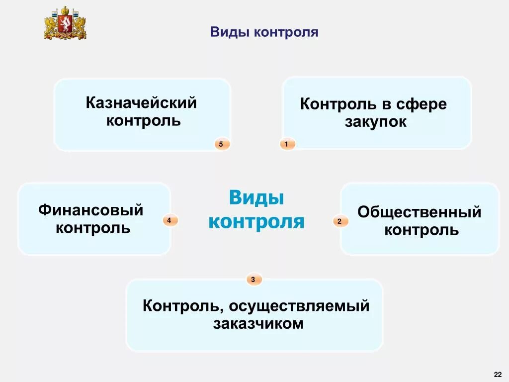 Формы общественного контроля предусмотрены. Виды проверок 44 ФЗ. Виды контроля. Виды контроля в закупках. Формы контроля в госзакупках.