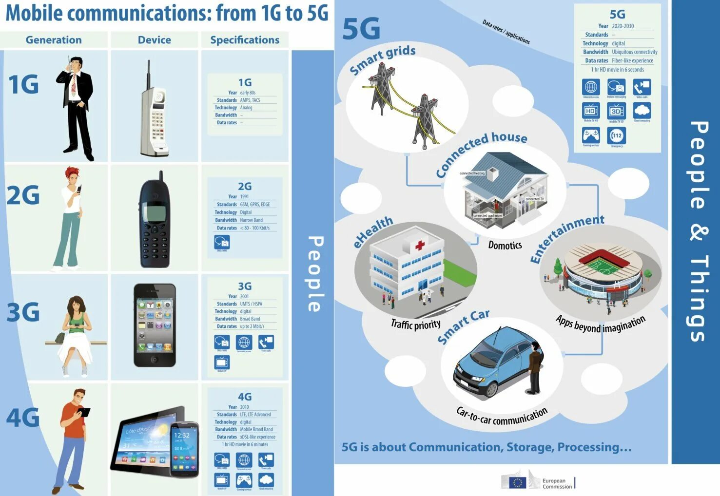 Сотовые сети 2g, 3g, 4g, 5g. Поколения мобильной телефонии. Инфографика связь. Сотовая связь 5 поколения. Standard devices