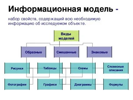 Процесс описания информационной модели