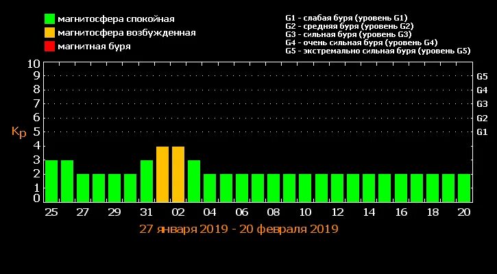 Магнитные бури в марте курск