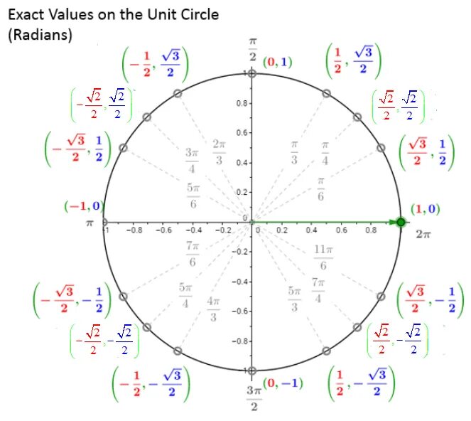 П деленное на 5. Косинус 7пи/3. Синус 5pi/3. 3pi/4 на окружности. Синус 5pi/4.