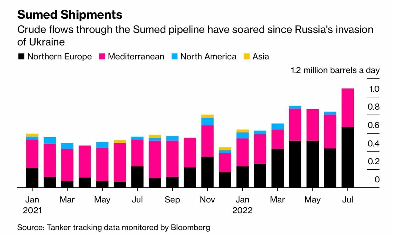 Поставки нефти из Саудовской Аравии. Поставщики нефти в Европу. Поставки нефти в Европу. Запасы нефти в Саудовской Аравии 2021. Цены нефть саудовская аравия