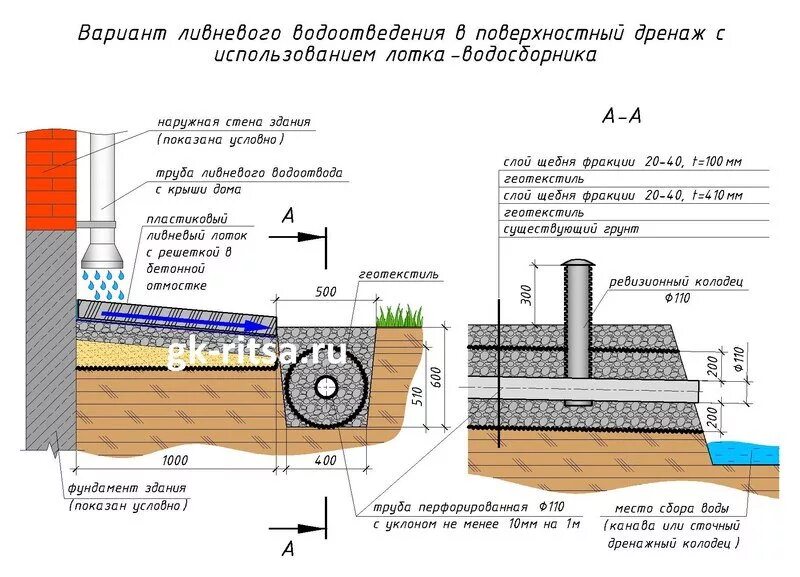 Дренаж дома своими руками пошаговая инструкция. Дренаж вокруг фундамента схема. Дренаж фундамента схема. Дренаж плитного фундамента схема. Правильное устройство дренажа фундамента.