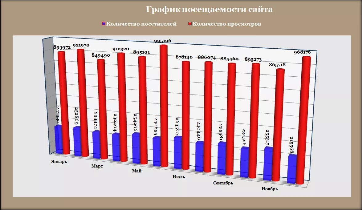Число посетителей сайта увеличилось. Число посетителей сайта увеличилось. Трафик и конверсия. Мониторинг трафика. Число посетителей сайта увеличилось за месяц.