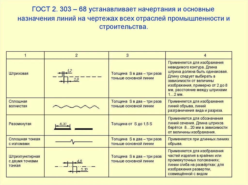 Обозначение общей длины. Линии чертежа 2.303-68 черчение. Линии чертежа ГОСТ 2.303-68 таблица. Типы линий на чертеже. Толщина основной линии на чертеже.